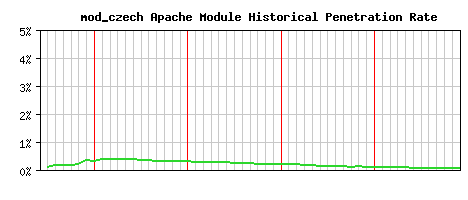 mod_czech Module Historical Market Share Graph