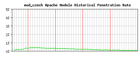 mod_czech Module Historical Market Share Graph