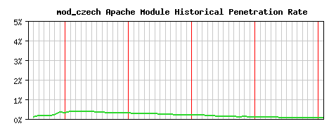 mod_czech Module Historical Market Share Graph