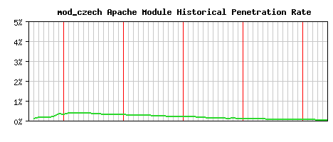 mod_czech Module Historical Market Share Graph