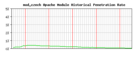 mod_czech Module Historical Market Share Graph