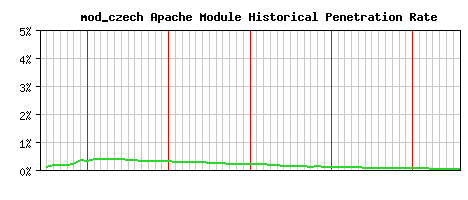 mod_czech Module Historical Market Share Graph