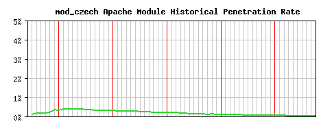mod_czech Module Historical Market Share Graph