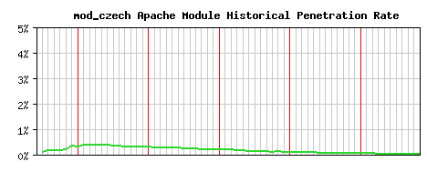 mod_czech Module Historical Market Share Graph
