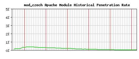 mod_czech Module Historical Market Share Graph