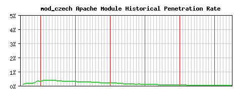 mod_czech Module Historical Market Share Graph