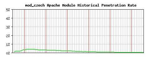 mod_czech Module Historical Market Share Graph