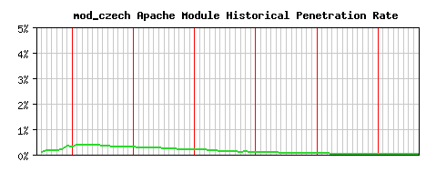 mod_czech Module Historical Market Share Graph