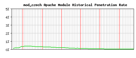 mod_czech Module Historical Market Share Graph
