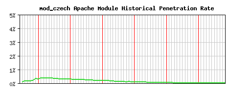 mod_czech Module Historical Market Share Graph