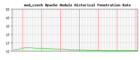 mod_czech Module Historical Market Share Graph
