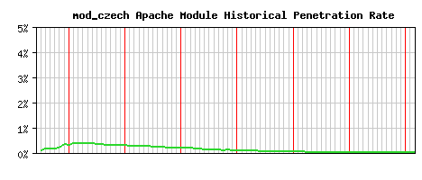 mod_czech Module Historical Market Share Graph