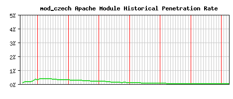 mod_czech Module Historical Market Share Graph