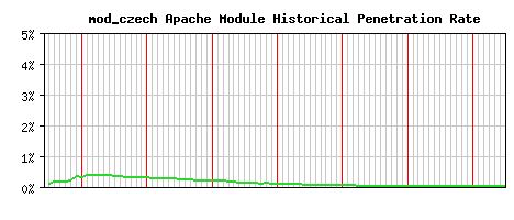 mod_czech Module Historical Market Share Graph