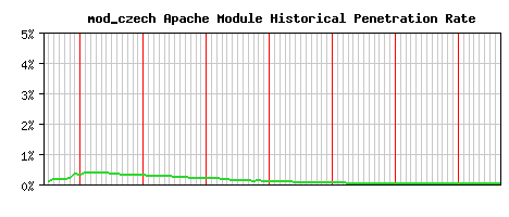 mod_czech Module Historical Market Share Graph