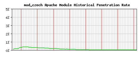 mod_czech Module Historical Market Share Graph