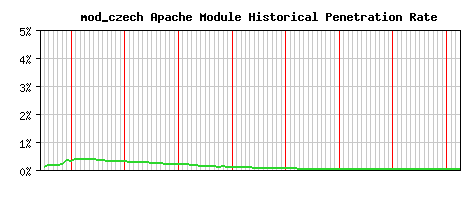 mod_czech Module Historical Market Share Graph