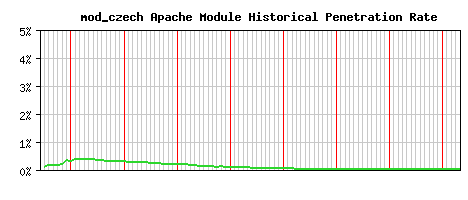 mod_czech Module Historical Market Share Graph