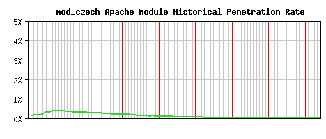 mod_czech Module Historical Market Share Graph
