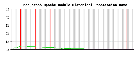 mod_czech Module Historical Market Share Graph