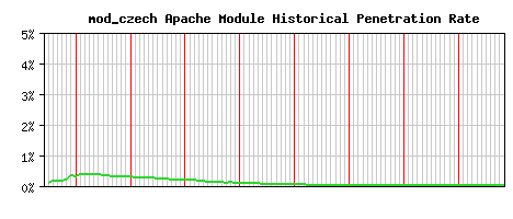 mod_czech Module Historical Market Share Graph