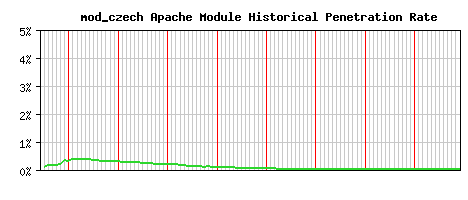 mod_czech Module Historical Market Share Graph