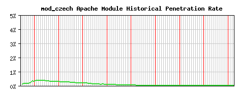 mod_czech Module Historical Market Share Graph