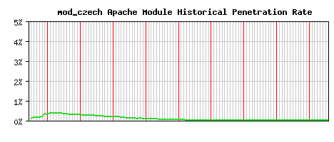 mod_czech Module Historical Market Share Graph