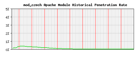 mod_czech Module Historical Market Share Graph