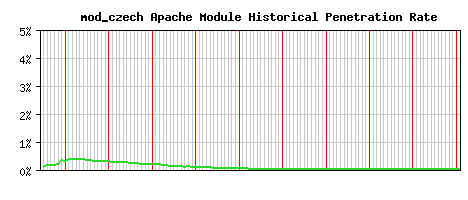mod_czech Module Historical Market Share Graph