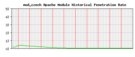 mod_czech Module Historical Market Share Graph