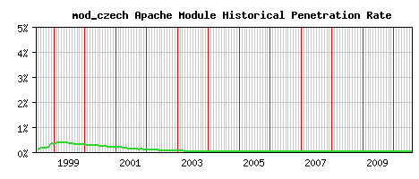 mod_czech Module Historical Market Share Graph