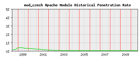 mod_czech Module Historical Market Share Graph
