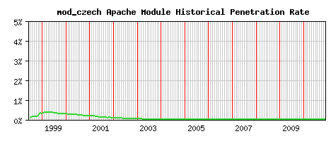 mod_czech Module Historical Market Share Graph