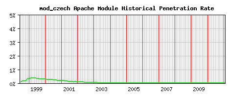 mod_czech Module Historical Market Share Graph