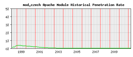 mod_czech Module Historical Market Share Graph