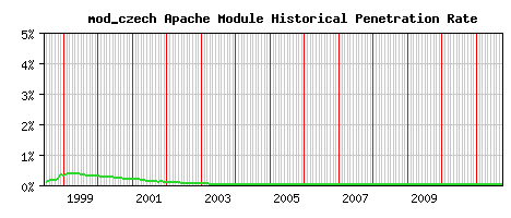 mod_czech Module Historical Market Share Graph