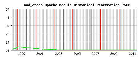 mod_czech Module Historical Market Share Graph