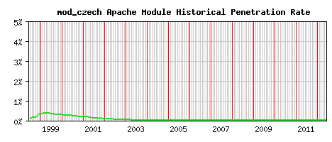 mod_czech Module Historical Market Share Graph