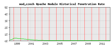 mod_czech Module Historical Market Share Graph