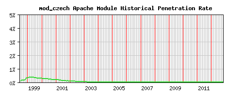 mod_czech Module Historical Market Share Graph