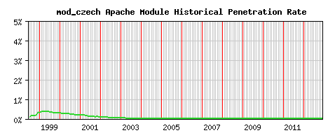 mod_czech Module Historical Market Share Graph