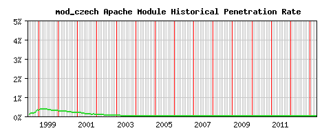 mod_czech Module Historical Market Share Graph