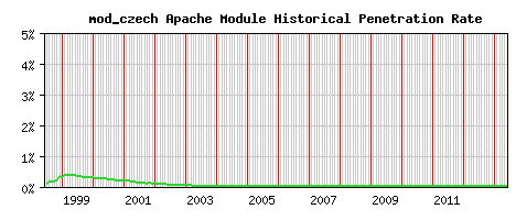 mod_czech Module Historical Market Share Graph