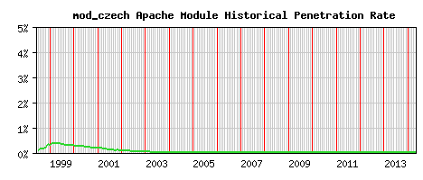 mod_czech Module Historical Market Share Graph