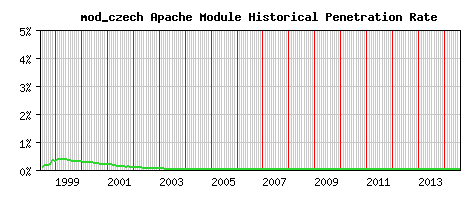 mod_czech Module Historical Market Share Graph