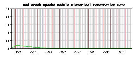 mod_czech Module Historical Market Share Graph