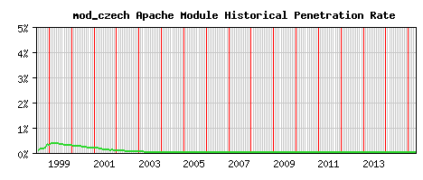 mod_czech Module Historical Market Share Graph