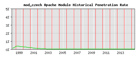 mod_czech Module Historical Market Share Graph