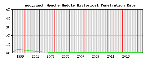 mod_czech Module Historical Market Share Graph